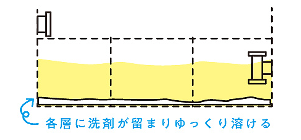 各層に洗剤が留まりゆっくり溶ける