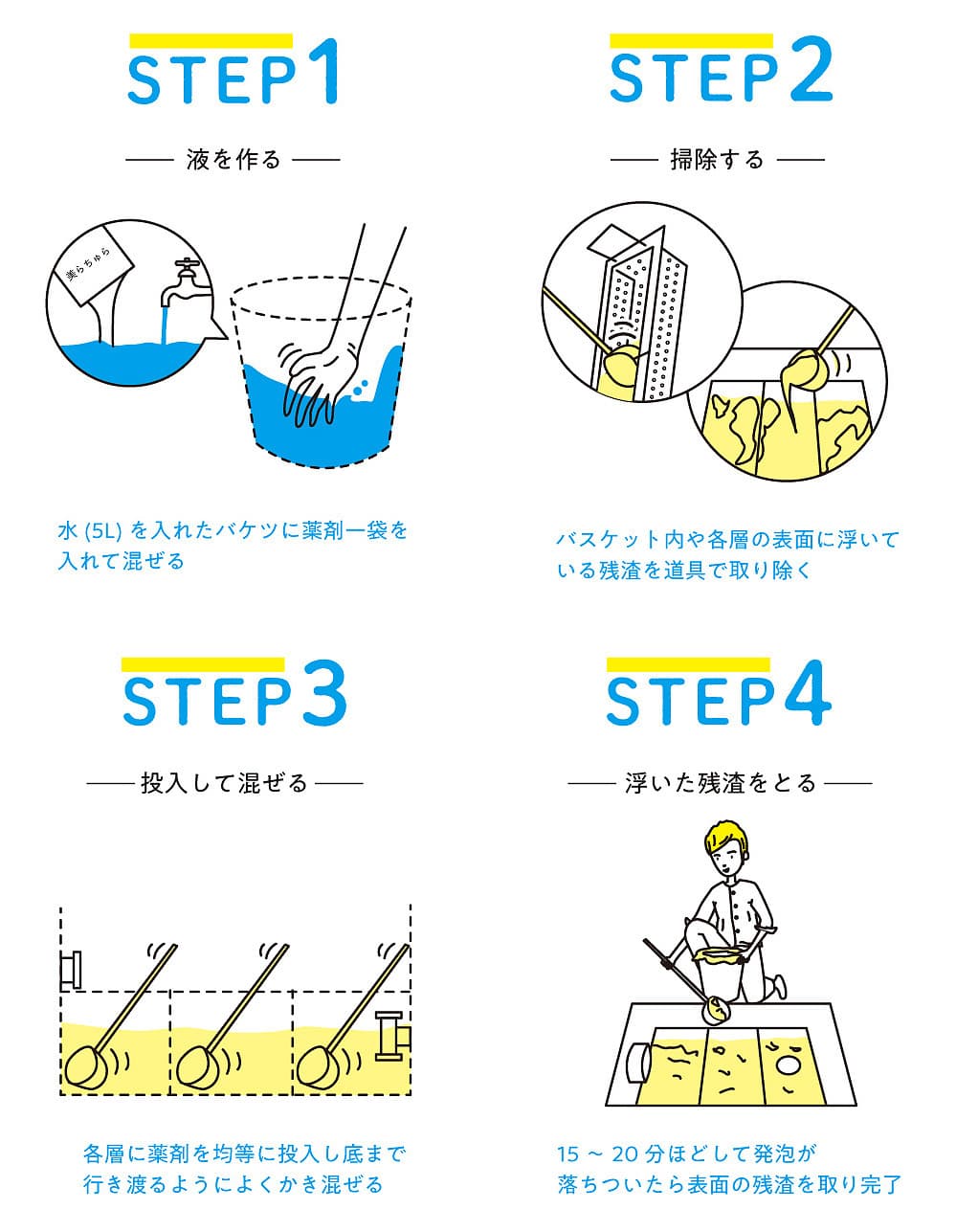 掃除する→液を作る→投入して混ぜる→浮いた残渣を取る