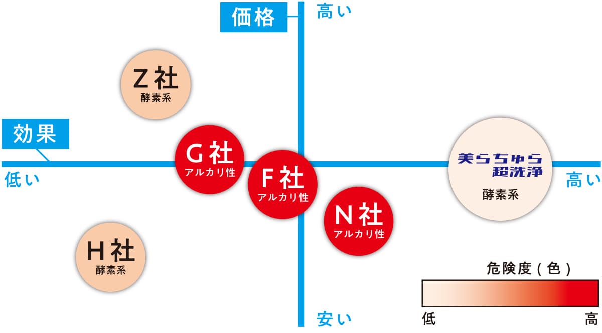 他社との比較