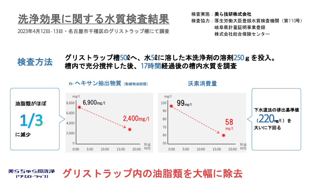 グリストラップ内の油脂類を大幅に除去