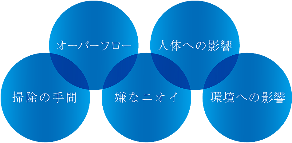 掃除の手間・オーバーフロー・嫌なニオイ・人体への影響・環境への影響